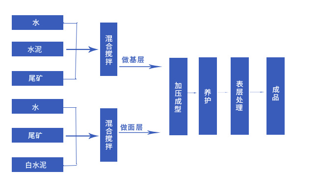 全自動(dòng)砌塊機(jī)利用鐵尾礦打制美麗裝飾磚